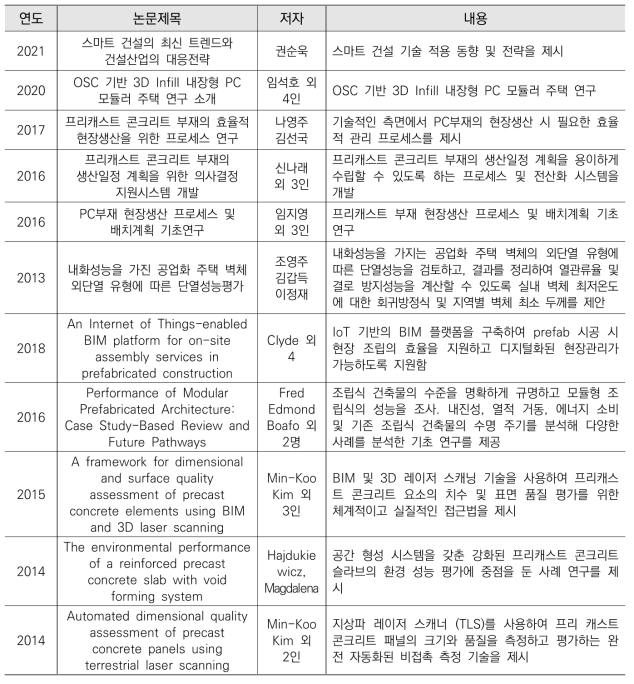 OSC 설계,엔지니어링.공장생산기술 연구동향