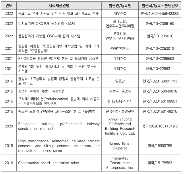 OSC 관련 국내외 특허