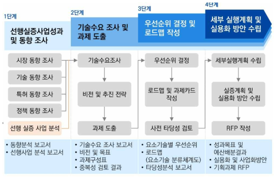 연구기획 프로세스