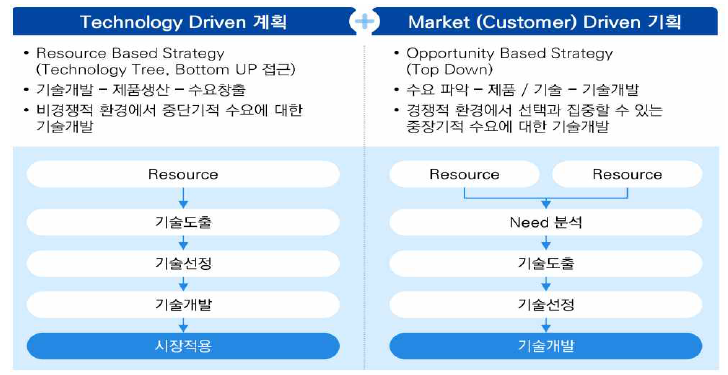 기술수요조사 방법