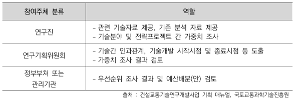 기술로드맵 작성 시 참여주체별 역할 구분