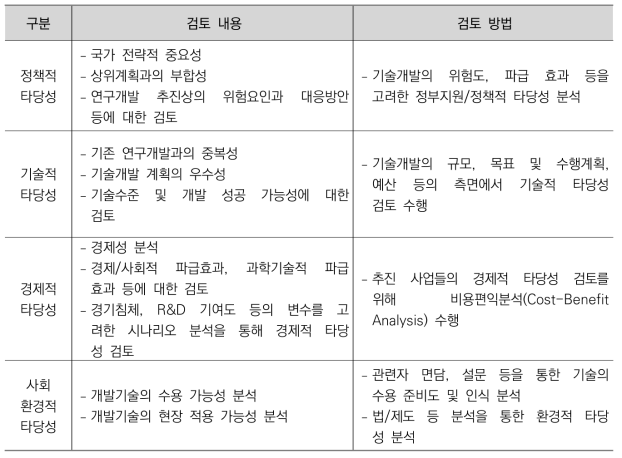 본 연구의 사전타당성 검토