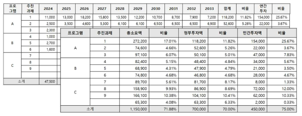 연차별/분야별 투자 소요예산 계획 및 재원분담 계획 예시