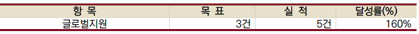 글로벌지원 성과표