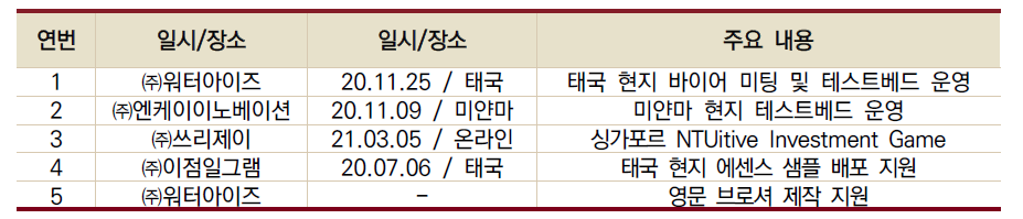 글로벌지원 성과표