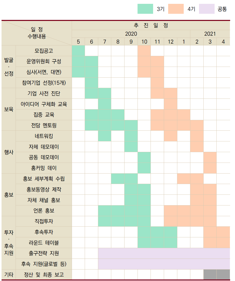 사업 전체 추진 일정(안)