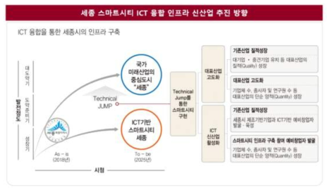 세종 스마트시티 ICT 융합 인프라 신산업 추진 방향
