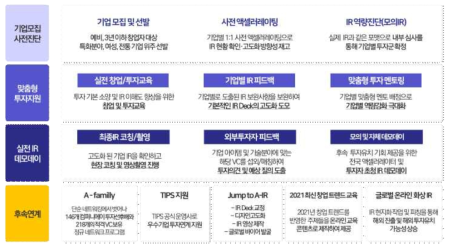 세종기능지구 액셀러레이팅 프로그램 프로세스