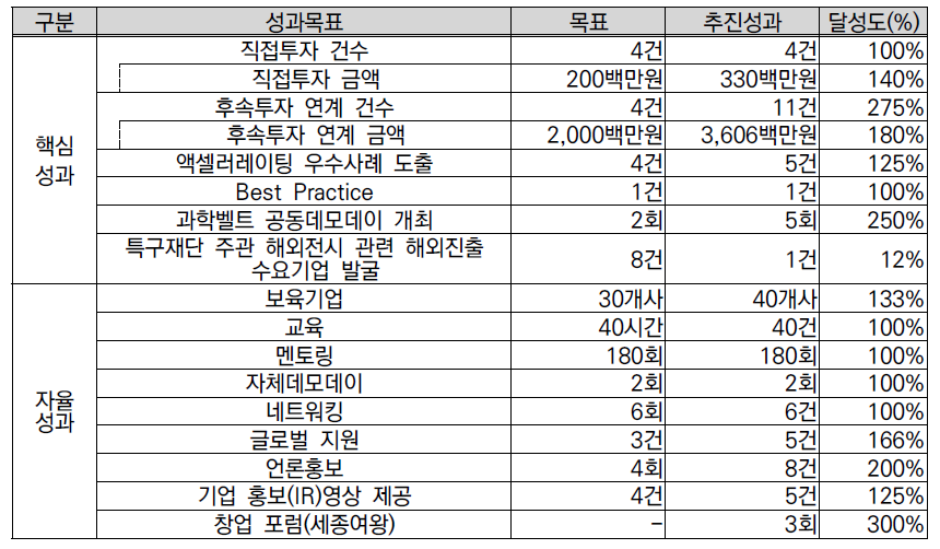 사업추진 목표 및 성과