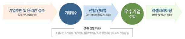 기업선정 프로세스