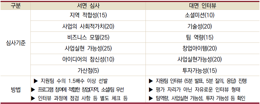 선발 심사 평가 지표(안)