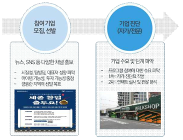 참여기업 모집 프로세스