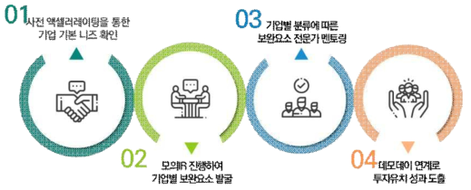 맞춤형 멘토링 지원 프로그램 프로세스