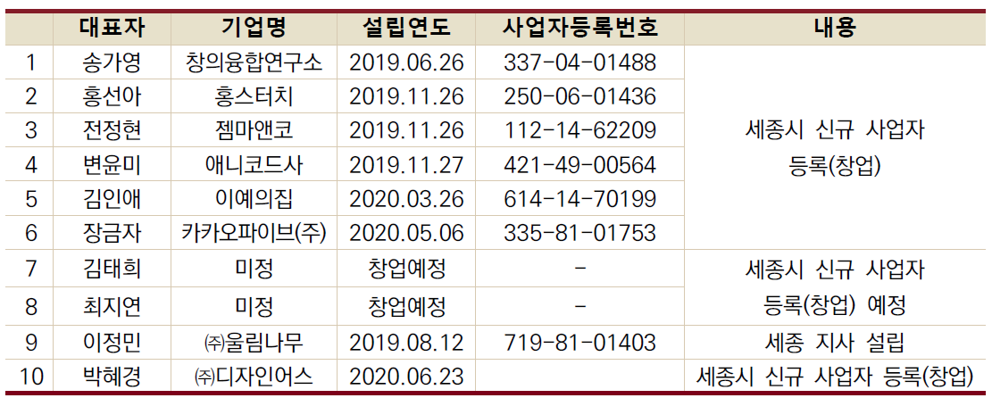 세종여왕납시오 신규 창업 성과