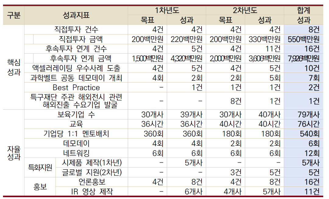 최종 성과 목표 달성표(1차, 2차)