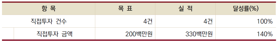 직접 투자 성과표
