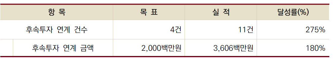 후속 투자 성과표