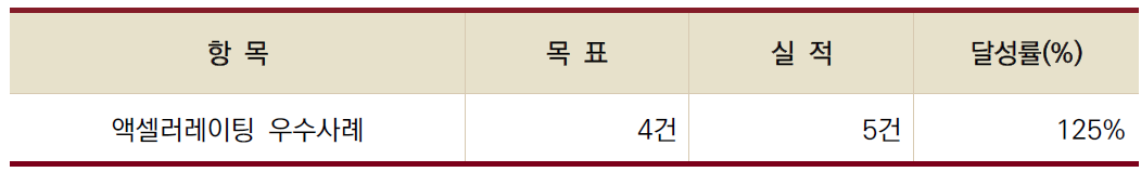 액셀러레이팅 우수사례 성과표
