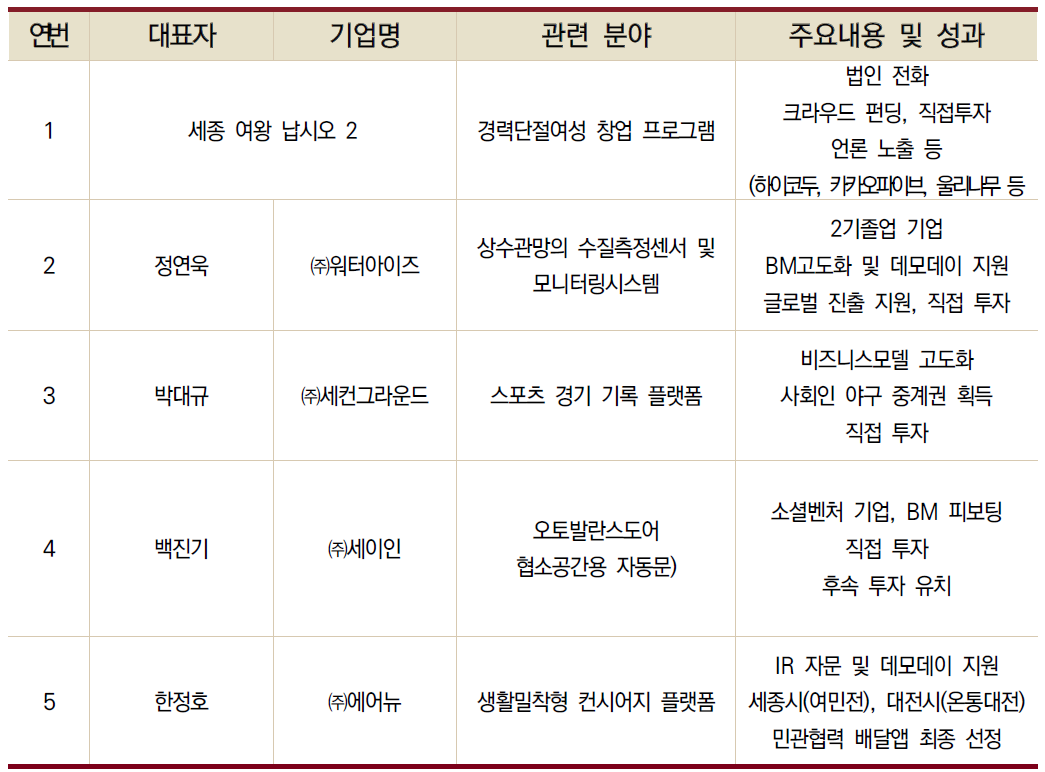 액셀러레이팅 우수사례 리스트