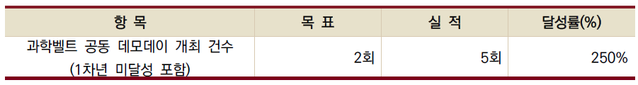 데모데이 추진 성과표