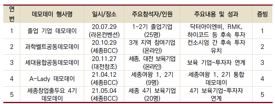 데모데이 추진 리스트
