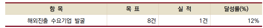 해외진출 수요기업 발굴 성과표