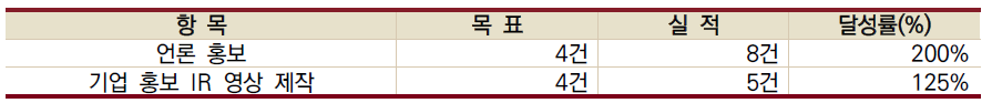 홍보 성과표