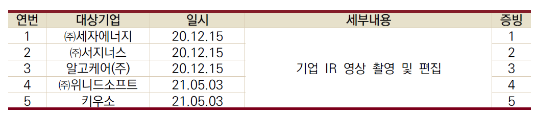 IR 영상 제작 성과표