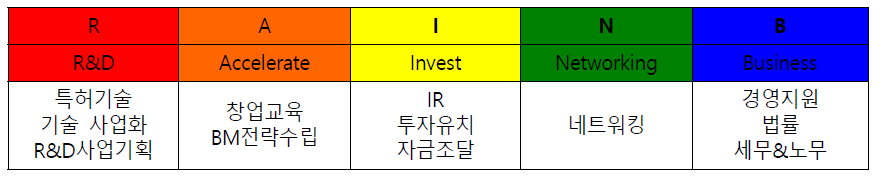 정기 프로그램 분야