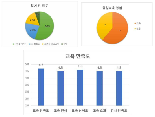 접근경로, 창업교육 여부 및 교육만족도