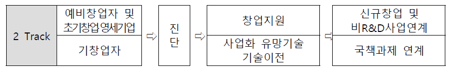 2 Track 프로세스