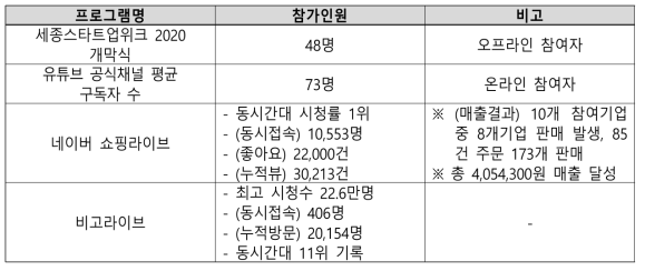 스타트업위크 운영 실적