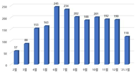 월별 BCC 방문자 현황