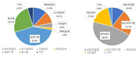 방문자 통계 현황 (직업군 및 방문목적)