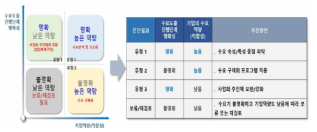 수요기업 유형진단 및 분류 프로세스