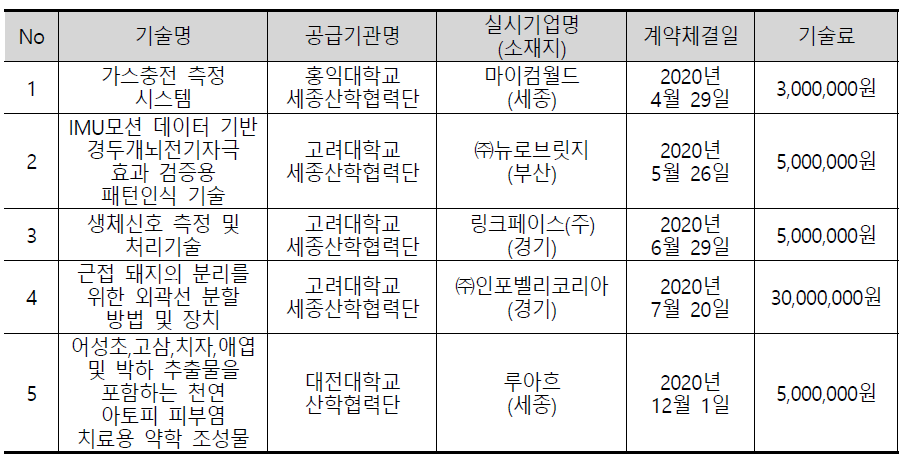 기술이전 리스트