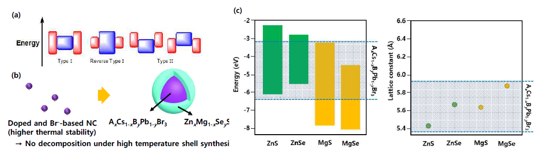 (a) 에너지 밴드 정렬에 따른 이종접합 종류, (b) 코어-쉘 구조의 페로브스카이트 나노결정, (c) 합성한 고품위 페로브스카이트 나노결정에 형성 가능한 껍질 재료군의 에너지 밴드 다이어그램 및 격자 상수
