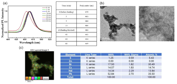 ZnS 전구체 (zinc diethyldithiocarbamate)를 첨가하여 80 ℃에서 반응시켜 얻어낸 페로브스카이트 나노결정. (a) PL, (b) TEM 이미지, (c) EDS 결과