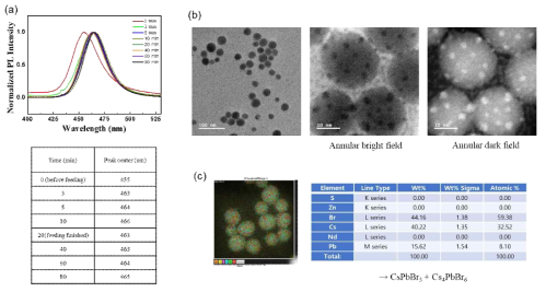ZnS 전구체 (zinc acetate 및 sulfur)를 첨가하여 80 ℃에서 80분 동안 반응시켜 얻어낸 페로브 스카이트 나노결정. (a) PL, (b) STEM 이미지, (c) EDS 결과