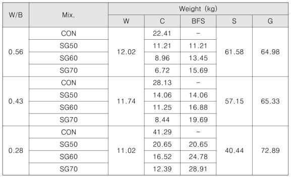 고로 슬래그 시멘트를 활용한 콘크리트 배합표