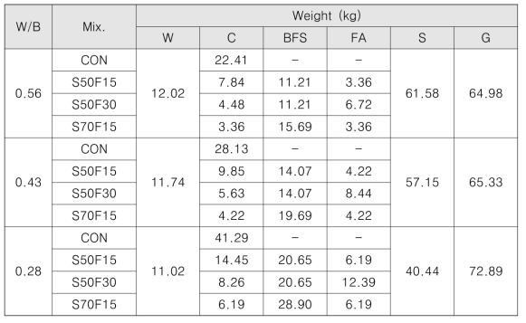 고로 슬래그 및 플라이애시 시멘트를 활용한 콘크리트 배합표