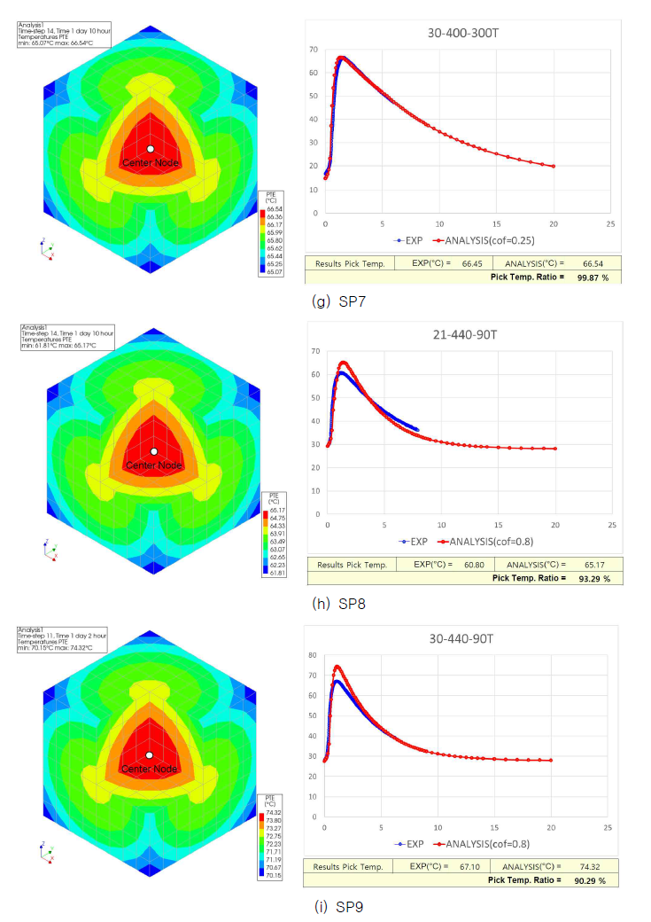 수화열 해석결과(온도분포, 시간-온도 곡선)(계속)