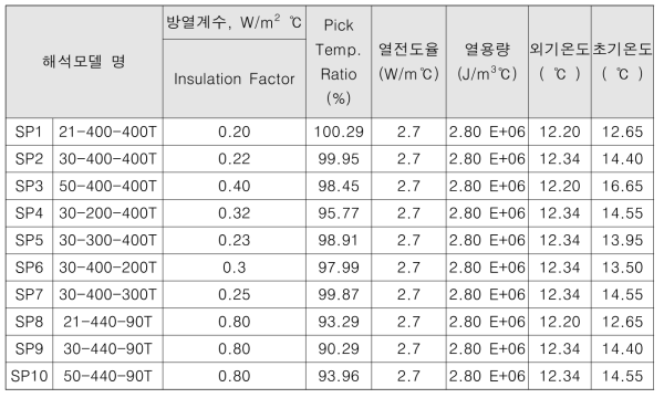 열전달 해석변수 제안값