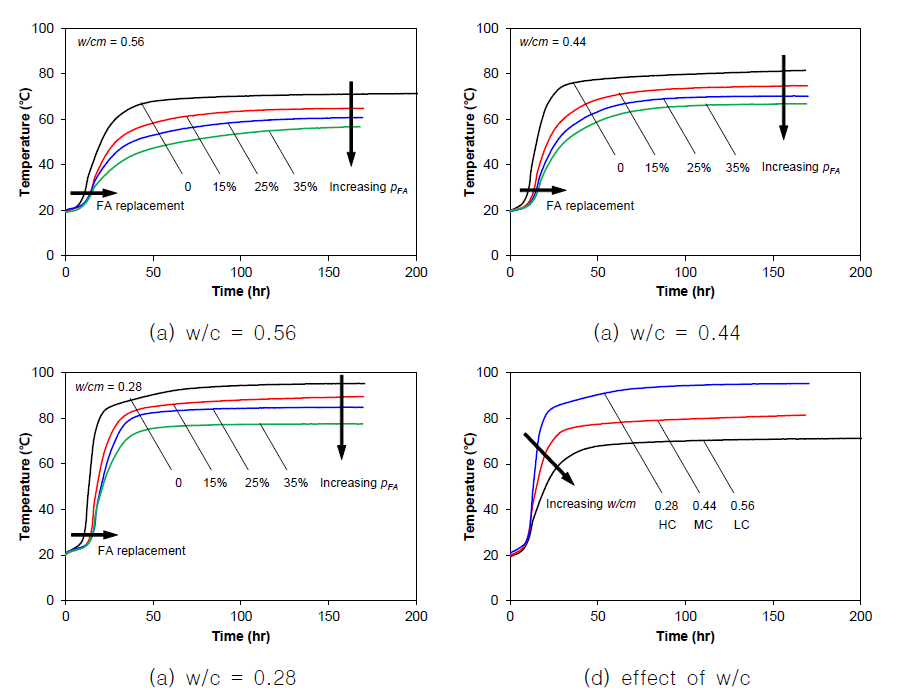 플라이애시 치환율 및 물시멘트비에 따른 수화열 특성 비교