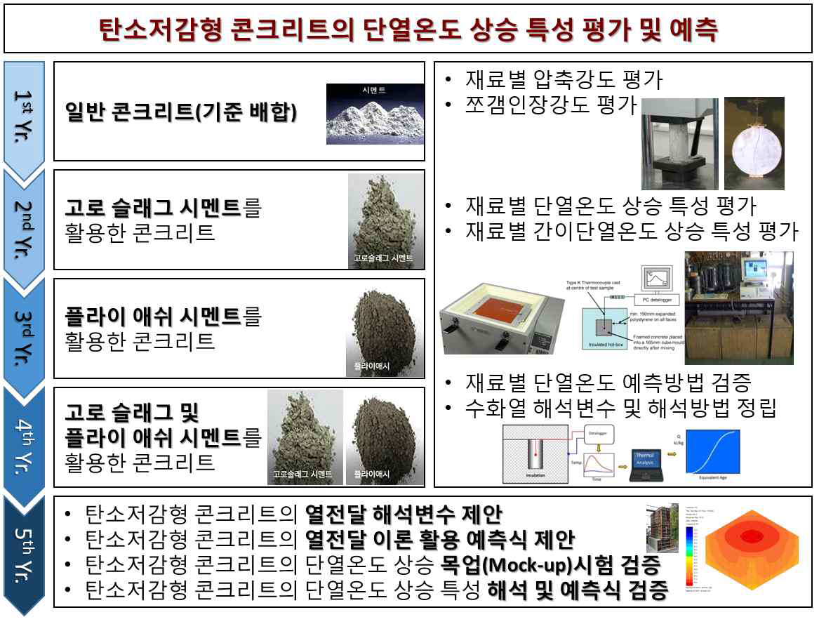 본 연구의 목표 및 내용