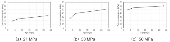 재령일에 따른 압축강도 특성