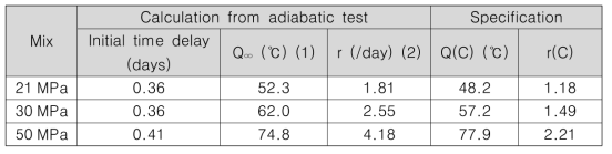 단열온도상승 시험결과 및 콘크리트표준시방서 계산값 비교