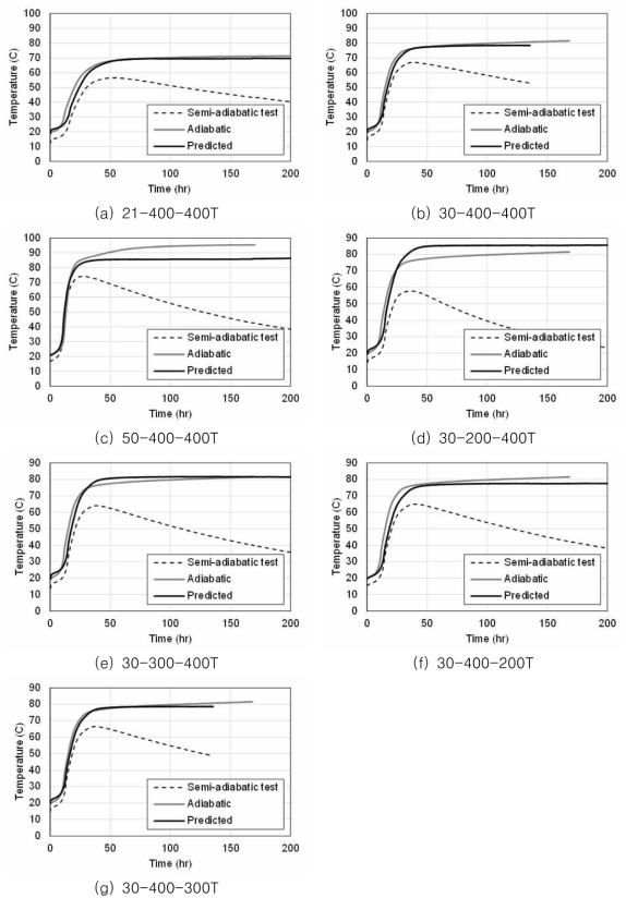간이 단열온도상승 시험 결과 및 예측식 비교