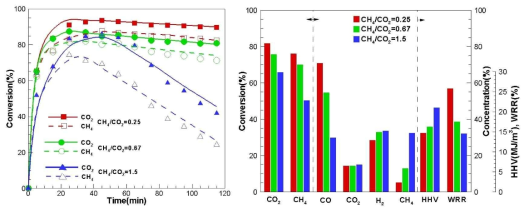 CH4/CO2비 변화에 따른 전환율, 생성가스농도와 발열량 그리고 수용체 중량감소율
