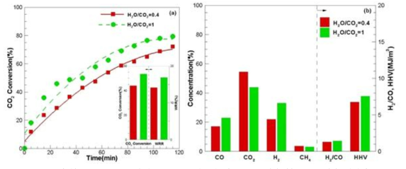 스팀개질(steam reforming)시 CO2/H2O비 변화에 따른 영향. (a) CO2 전환, (b) 생성가스 농도, 발영량, 그리고 중량감소율